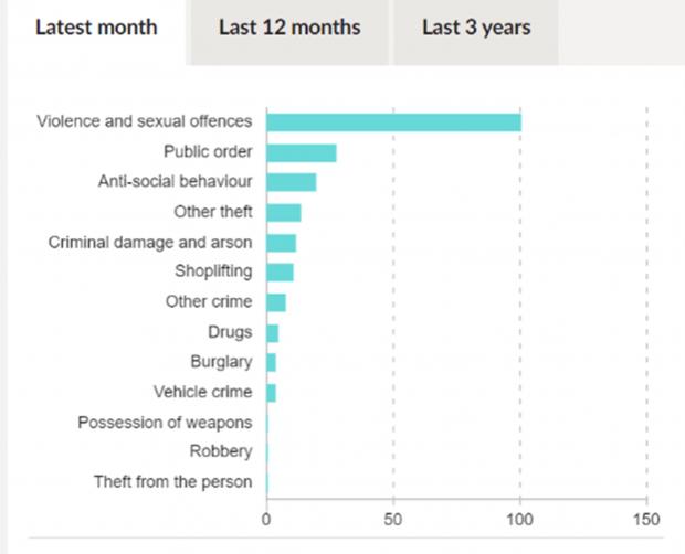 Herald Series: Crimes reported in the last month (Credit: Police.uk)