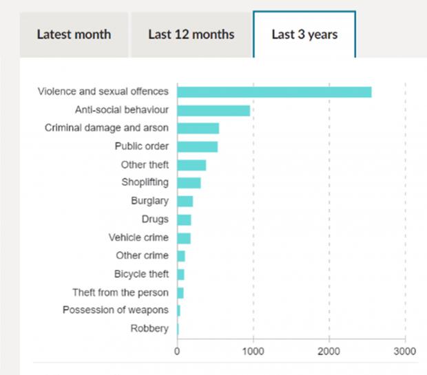 Herald Series: Crimes reported in the last three years (Credit: Police.uk)