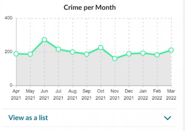 Herald Series: Number of crimes reported per month (Credit: Police.uk)